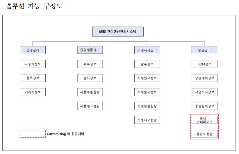 스마트공장 솔루션 기능 구성