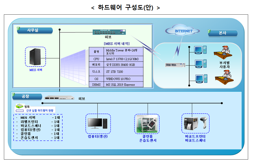 강원형 스마트공장 시스템 구성도